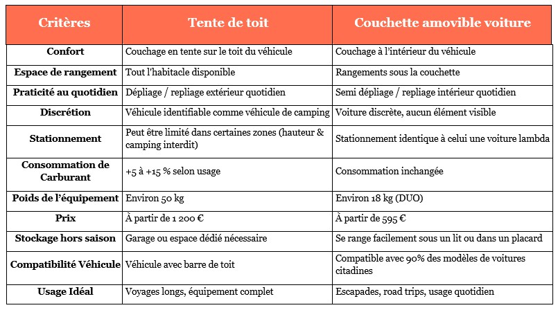 Tente de toit VS couchette amovible voiture
